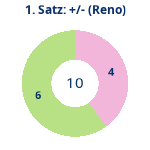 Donutdiagramm Satz 1: Gewonnen vs. verloren (reno)