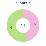 Donutdiagramm Satz 1: Gewonnen vs. verloren