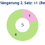 Donutdiagramm Verlängerung Satz 2: Gewonnen vs. verloren (reno)