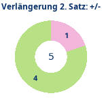 Donutdiagramm Verlängerung Satz 2: Gewonnen vs. verloren