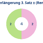 Donutdiagramm Verlängerung Satz 3: Gewonnen vs. verloren (reno)