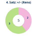 Donutdiagramm Satz 4: Gewonnen vs. verloren (reno)