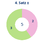 Donutdiagramm Satz 4: Gewonnen vs. verloren
