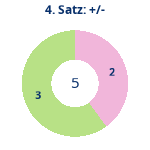 Donutdiagramm Satz 4: Gewonnen vs. verloren