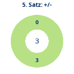 Donutdiagramm Satz 5: Gewonnen vs. verloren