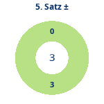 Donutdiagramm Satz 5: Gewonnen vs. verloren
