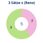 Donutdiagramm 3-Satz-Spiele: Gewonnen vs. verloren (reno)