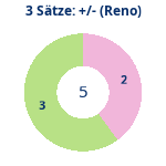 Donutdiagramm 3-Satz-Spiele: Gewonnen vs. verloren (reno)