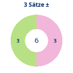 Donutdiagramm 3-Satz-Spiele: Gewonnen vs. verloren