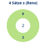 Donutdiagramm 4-Satz-Spiele: Gewonnen vs. verloren (reno)