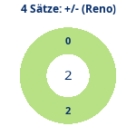 Donutdiagramm 4-Satz-Spiele: Gewonnen vs. verloren (reno)