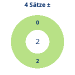Donutdiagramm 4-Satz-Spiele: Gewonnen vs. verloren