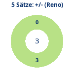 Donutdiagramm 5-Satz-Spiele: Gewonnen vs. verloren (reno)