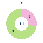 Donutdiagramm Gewonnen vs. verloren