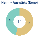 Anzahl Heim- und Auswärtsspiele (reno). Donutdiagramm Anzahl Heim- und Auswärtsspiele (reno)