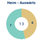 Anzahl Heim- und Auswärtsspiele. Donutdiagramm Anzahl Heim- und Auswärtsspiele