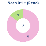 Donutdiagramm Nach 0:1: Gewonnen vs. verloren (reno)