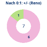 Donutdiagramm Nach 0:1: Gewonnen vs. verloren (reno)