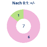 Donutdiagramm Nach 0:1: Gewonnen vs. verloren