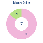 Donutdiagramm Nach 0:1: Gewonnen vs. verloren