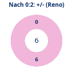 Donutdiagramm Nach 0:2: Gewonnen vs. verloren (reno)