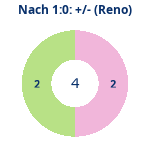 Donutdiagramm Nach 1:0: Gewonnen vs. verloren (reno)