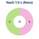 Donutdiagramm Nach 1:0: Gewonnen vs. verloren (reno)