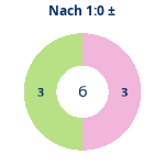 Donutdiagramm Nach 1:0: Gewonnen vs. verloren