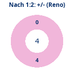 Donutdiagramm Nach 1:2: Gewonnen vs. verloren (reno)