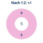 Donutdiagramm Nach 1:2: Gewonnen vs. verloren