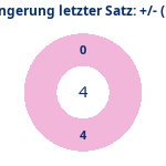 Donutdiagramm Verlängerung letzter Satz: Gewonnen vs. verloren (reno)