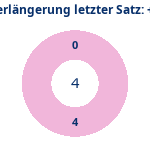 Donutdiagramm Verlängerung letzter Satz: Gewonnen vs. verloren