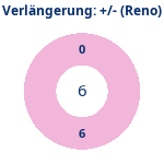 Donutdiagramm Verlängerung: Gewonnen vs. verloren (reno)