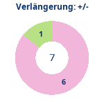 Donutdiagramm Verlängerung: Gewonnen vs. verloren