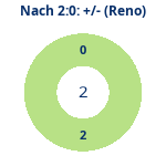 Donutdiagramm Nach 2:0: Gewonnen vs. verloren (reno)