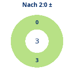 Donutdiagramm Nach 2:0: Gewonnen vs. verloren