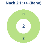 Donutdiagramm Nach 2:1: Gewonnen vs. verloren (reno)