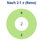 Donutdiagramm Nach 2:1: Gewonnen vs. verloren (reno)