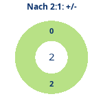 Donutdiagramm Nach 2:1: Gewonnen vs. verloren