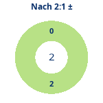 Donutdiagramm Nach 2:1: Gewonnen vs. verloren