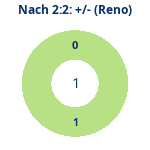 Donutdiagramm Nach 2:2: Gewonnen vs. verloren (reno)