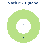 Donutdiagramm Nach 2:2: Gewonnen vs. verloren (reno)