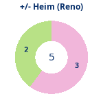 Donutdiagramm Gewonnen vs. verloren – Heimspiele (reno)