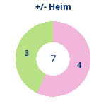 Donutdiagramm Gewonnen vs. verloren – Heimspiele