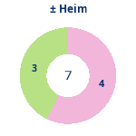 Donutdiagramm Gewonnen vs. verloren – Heimspiele