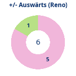 Donutdiagramm Gewonnen vs. verloren – Auswärtsspiele (reno)