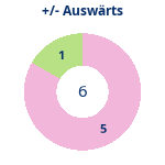 Donutdiagramm Gewonnen vs. verloren – Auswärtsspiele