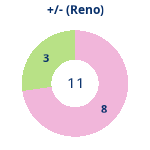 Donutdiagramm Gewonnen vs. verloren (reno)
