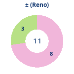 Donutdiagramm Gewonnen vs. verloren (reno)