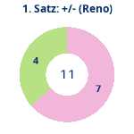 Donutdiagramm Satz 1: Gewonnen vs. verloren (reno)